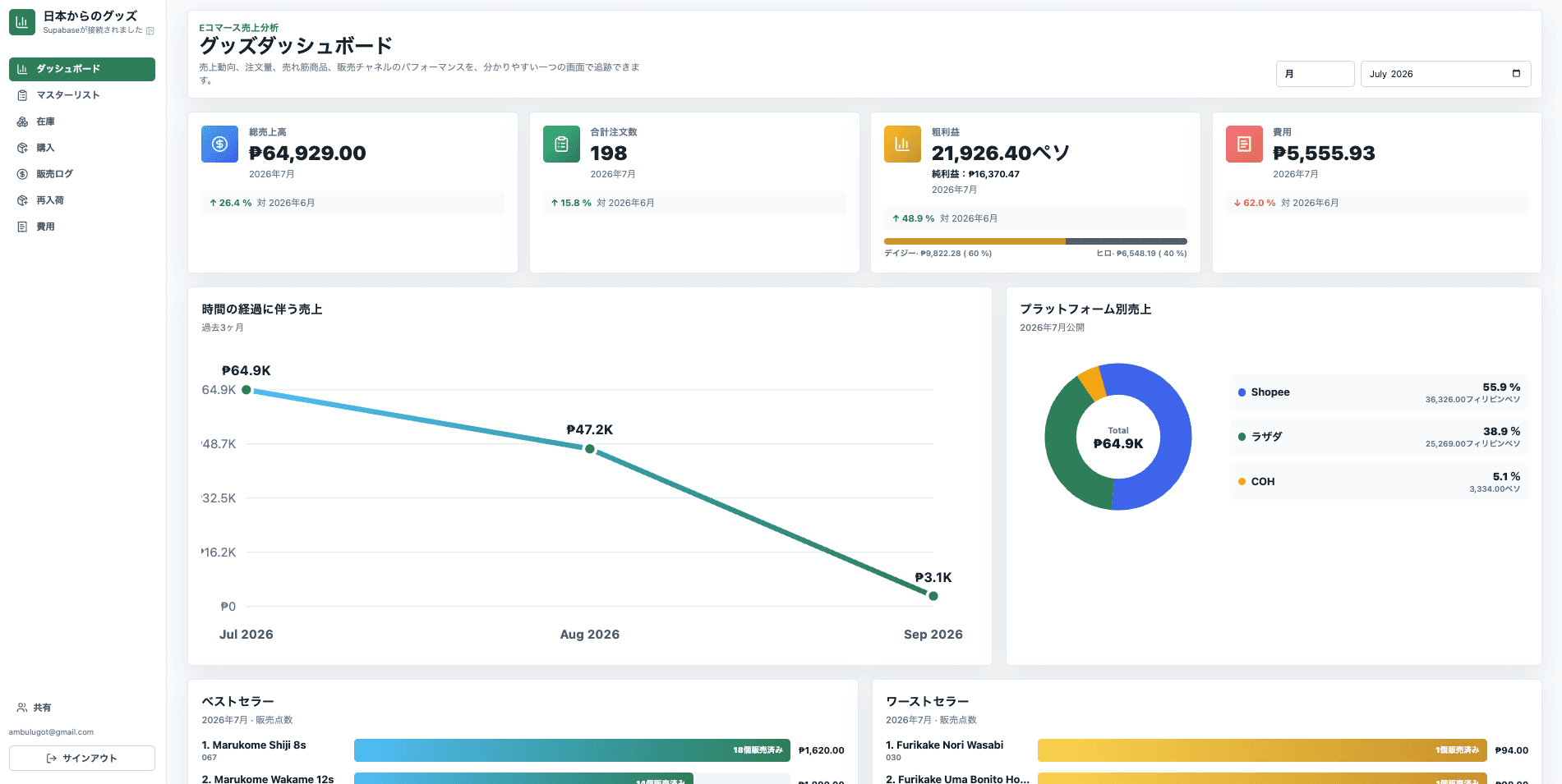 ZaikoPlusのダッシュボード。総売上、注文数、粗利益、費用、売上推移グラフ、プラットフォーム別売上