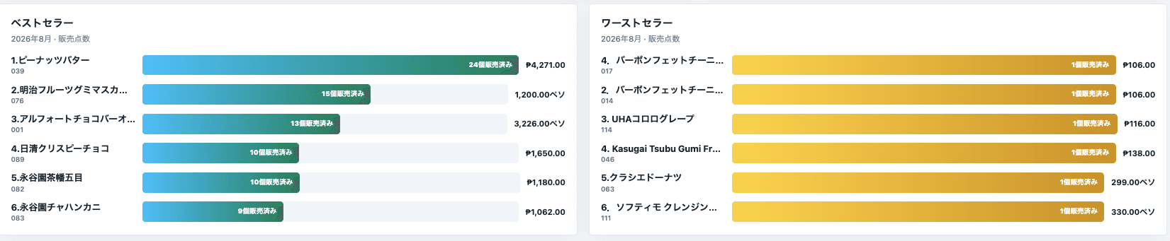 ZaikoPlusのベストセラーとワーストセラーのランキング。販売個数と売上